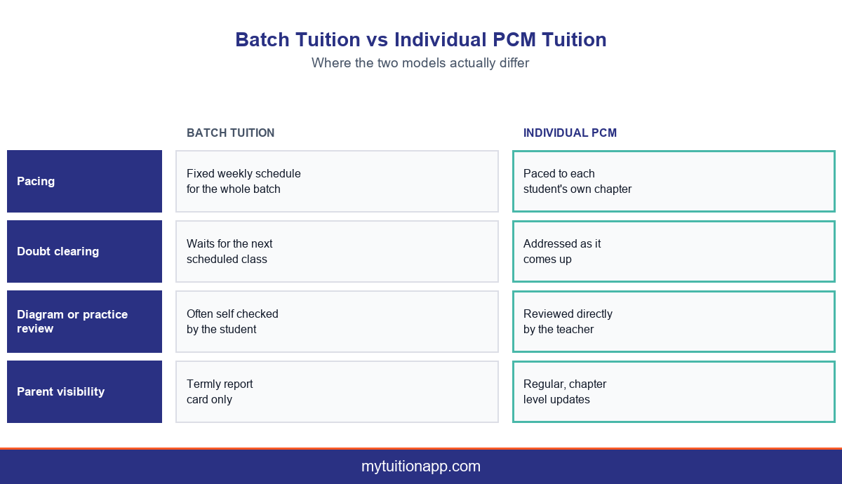 How batch tuition and individual PCM tuition actually differ in practice.