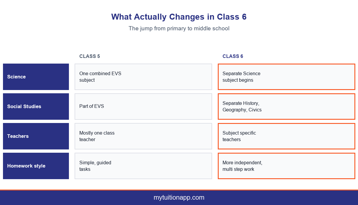 What actually changes for a CBSE student moving from Class 5 to Class 6.