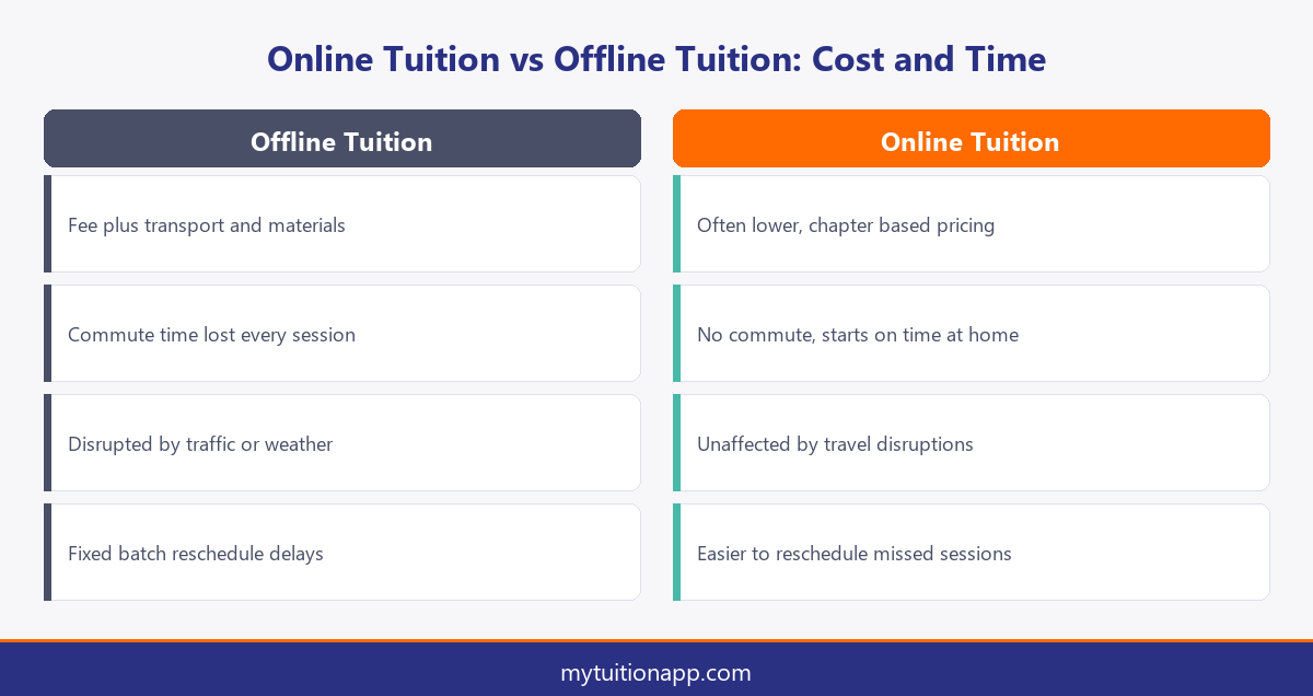 Infographic comparing online tuition and offline tuition on cost and time