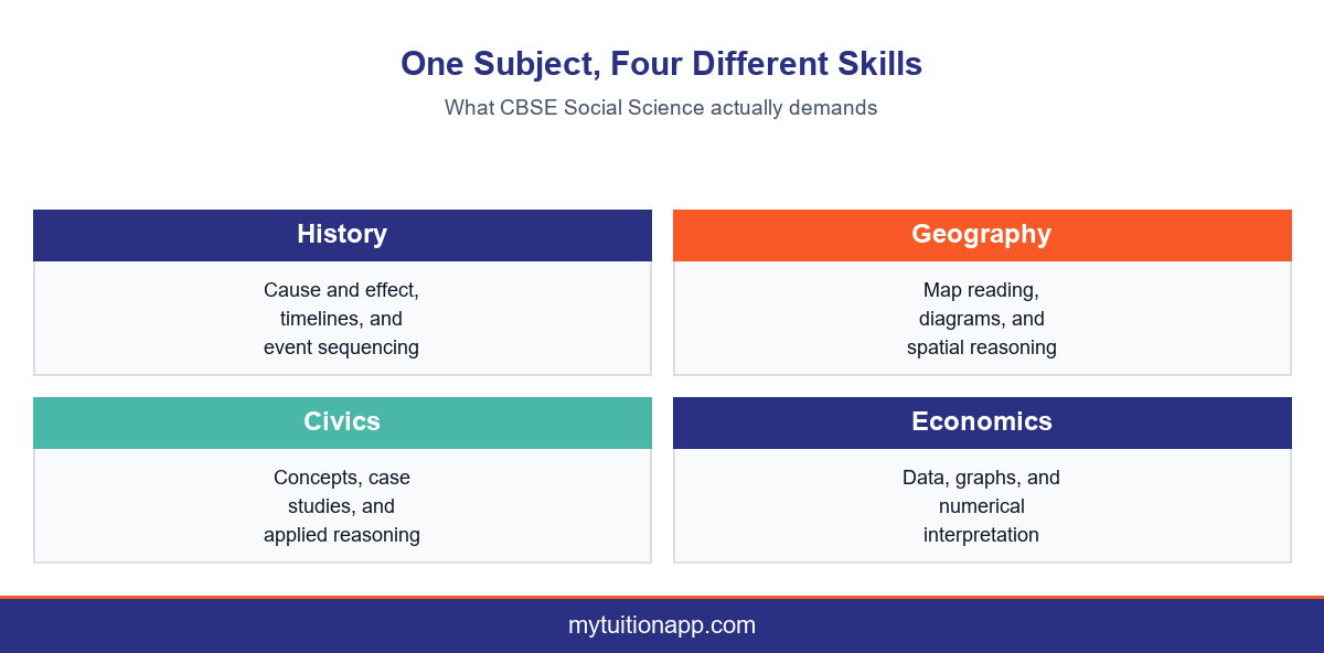 CBSE Social Science combines four genuinely different academic skills.