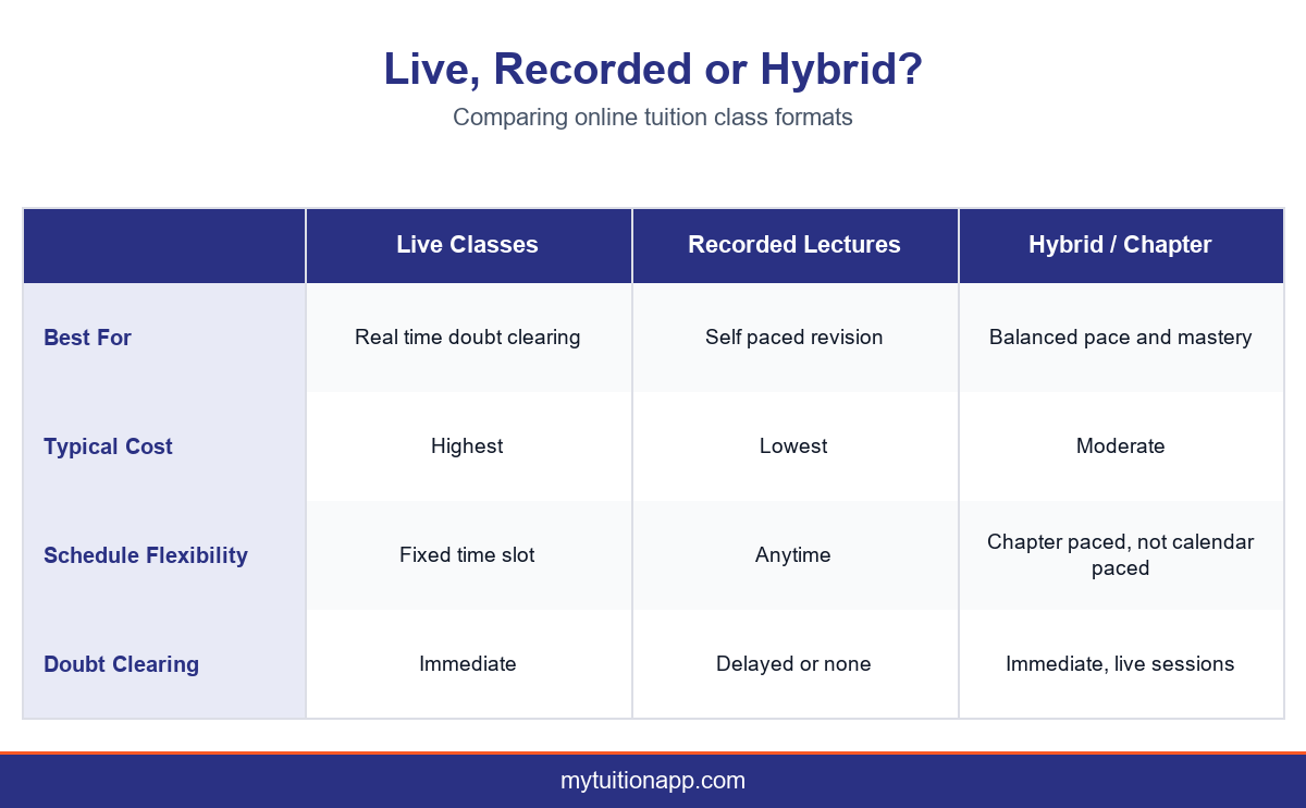 Comparing live, recorded and hybrid online tuition formats.
