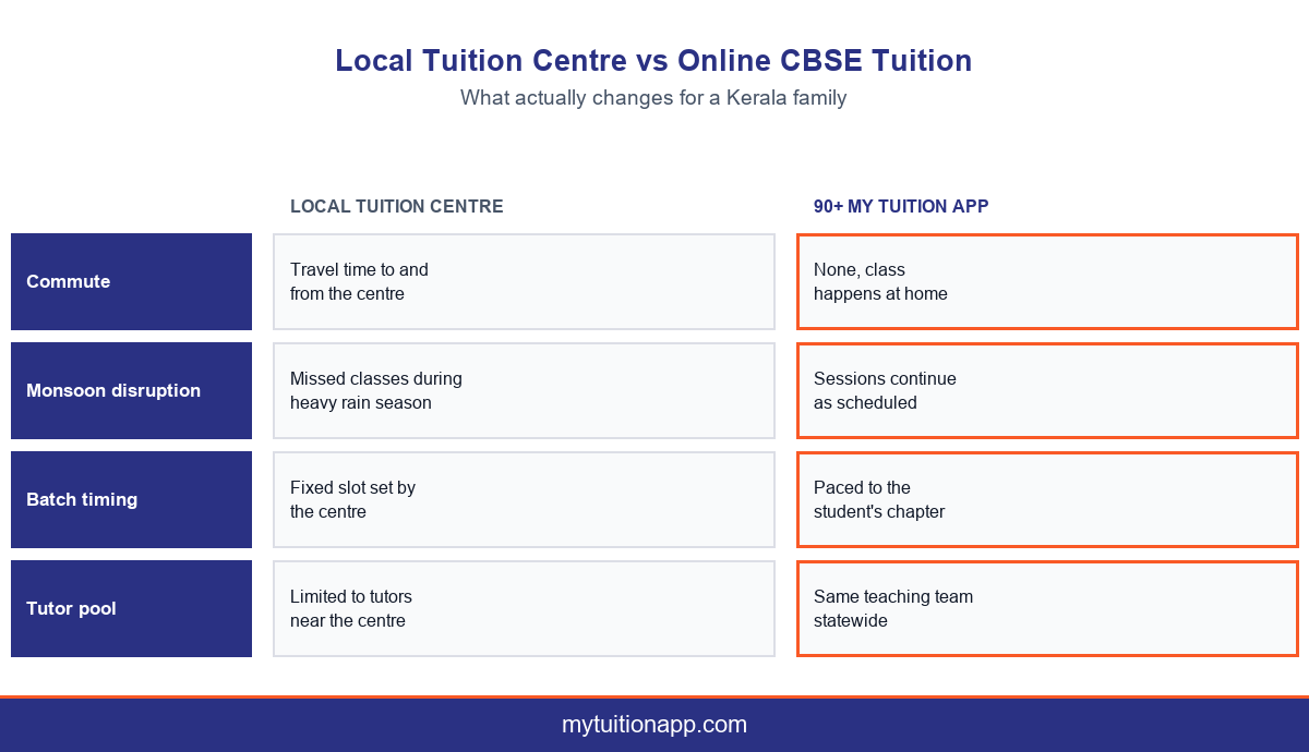 How a local tuition centre and online CBSE tuition actually compare for a Kerala family.