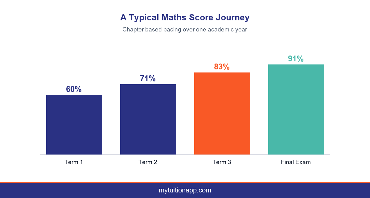A typical CBSE Maths score journey across one academic year with chapter based coaching.
