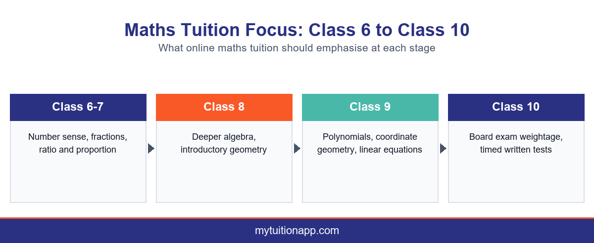 What online maths tuition should emphasise at each class level.