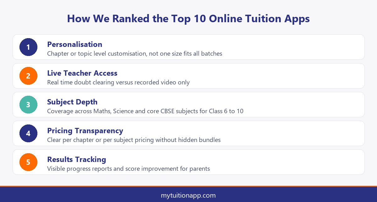 Infographic showing five ranking criteria for online tuition apps