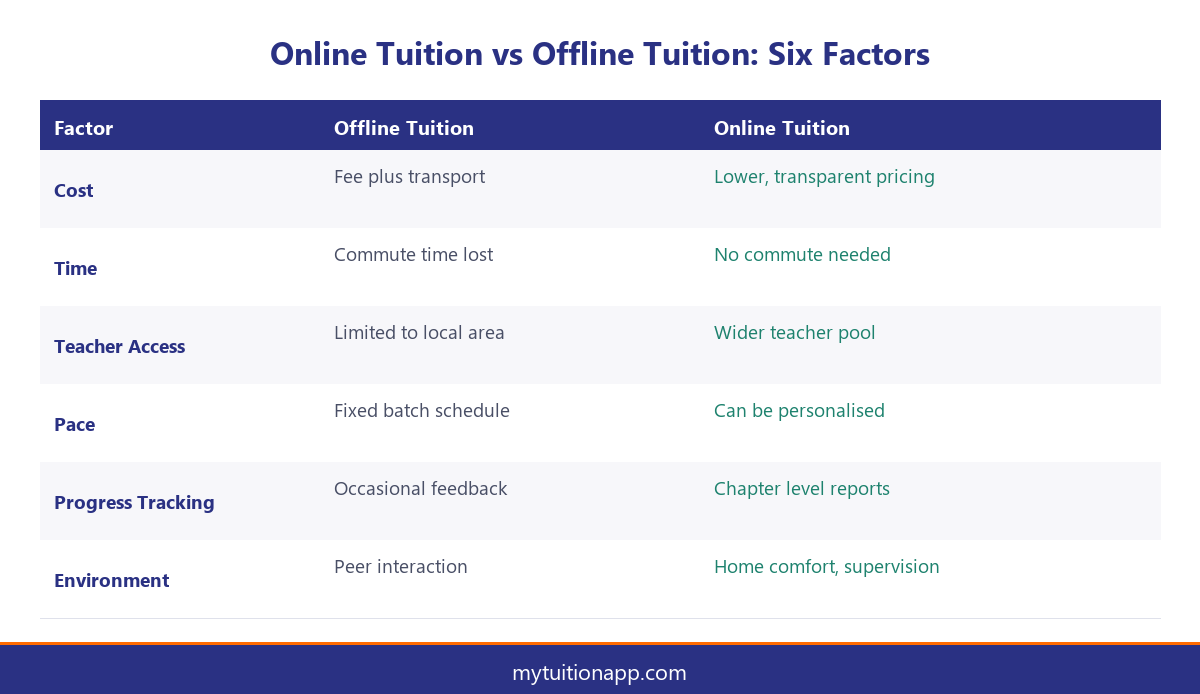 Scorecard comparing online tuition and offline tuition across six factors