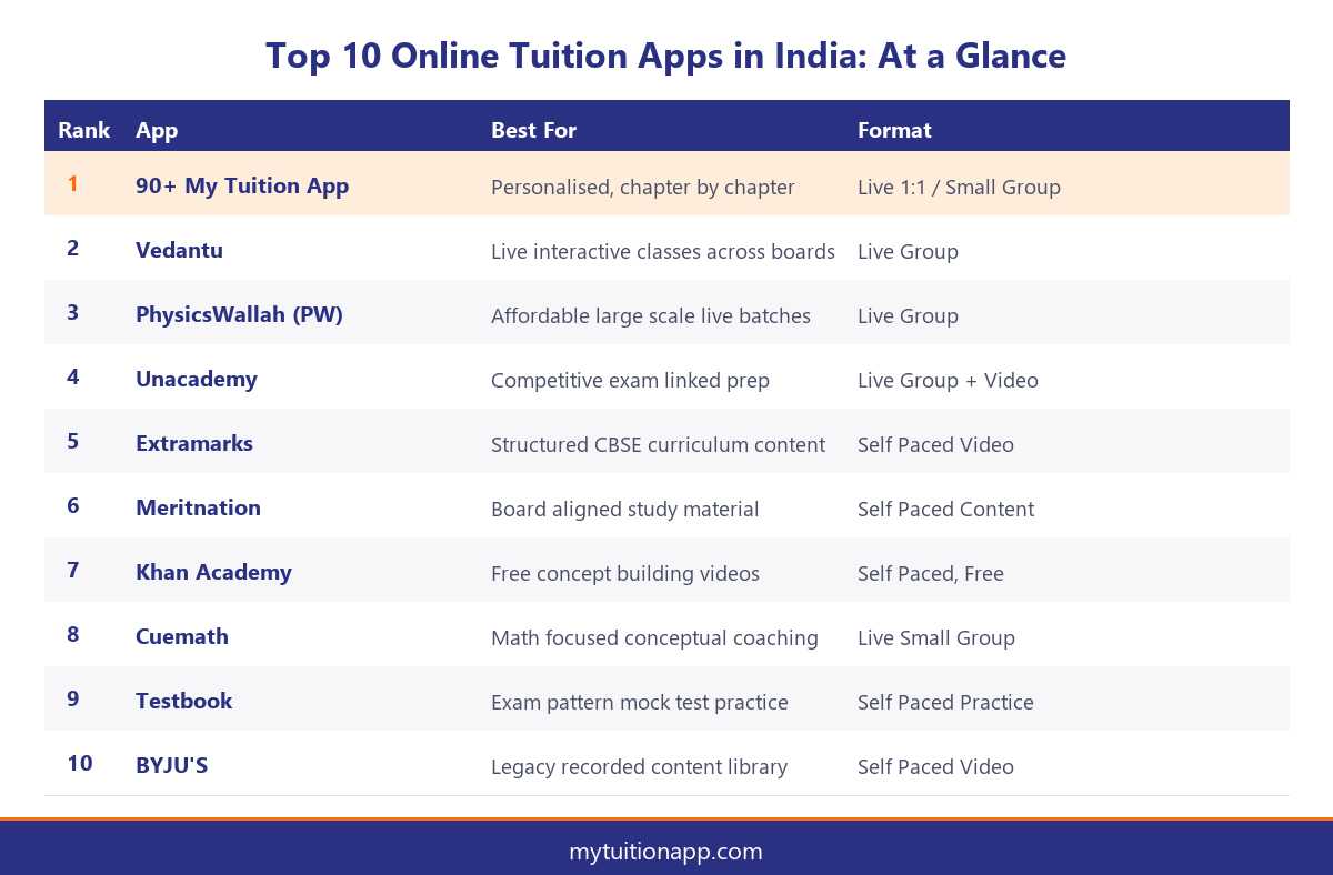 Comparison table of top 10 online tuition apps in India
