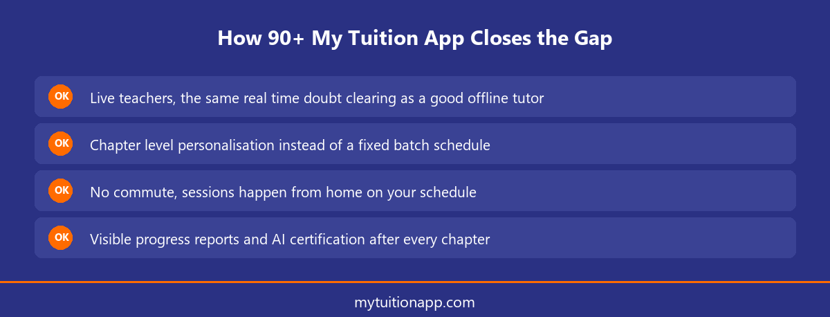 Infographic showing how 90+ My Tuition App closes the gap between online and offline tuition